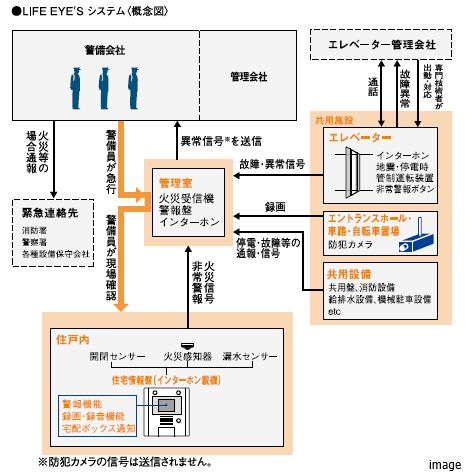 LIFE EYE’Sシステム｜ザ・パークハウス石神井公園テラス