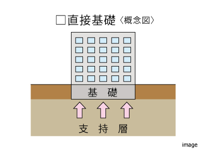 直接基礎概念図｜ザ・パークハウス石神井公園テラス