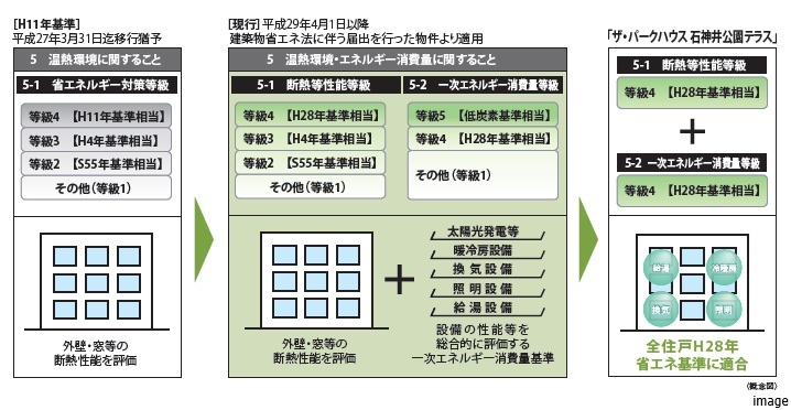 建築物省エネ概念図｜ザ・パークハウス石神井公園テラス